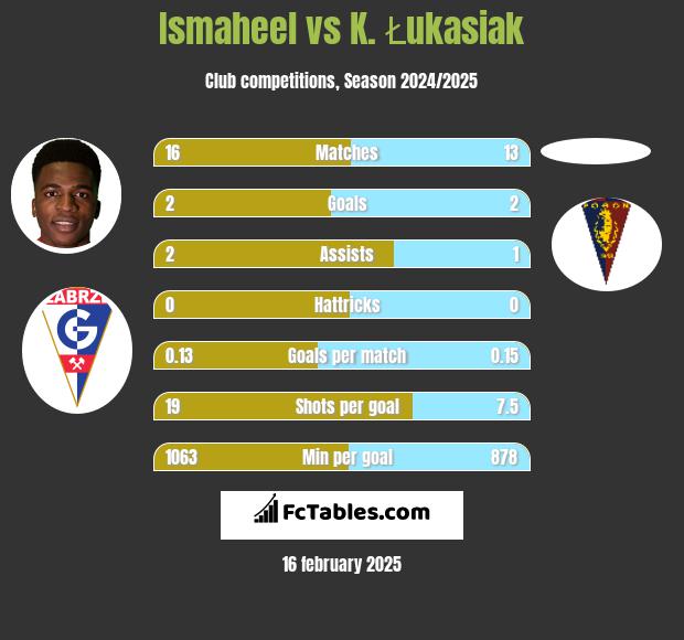 Ismaheel vs K. Łukasiak h2h player stats