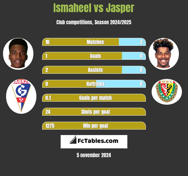 Ismaheel vs Jasper h2h player stats