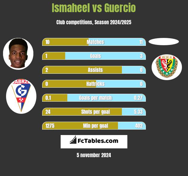 Ismaheel vs Guercio h2h player stats