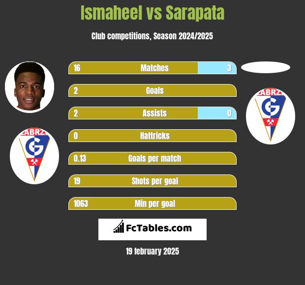 Ismaheel vs Sarapata h2h player stats