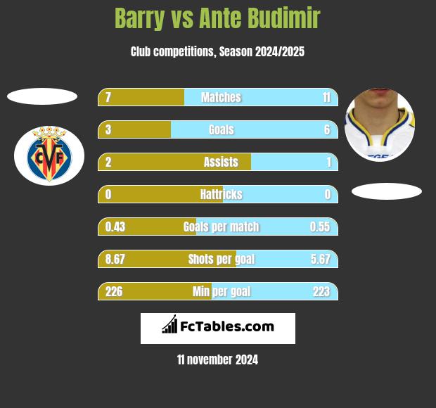 Barry vs Ante Budimir h2h player stats