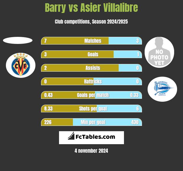 Barry vs Asier Villalibre h2h player stats