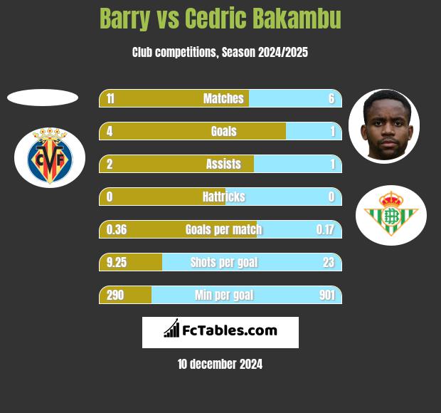 Barry vs Cedric Bakambu h2h player stats