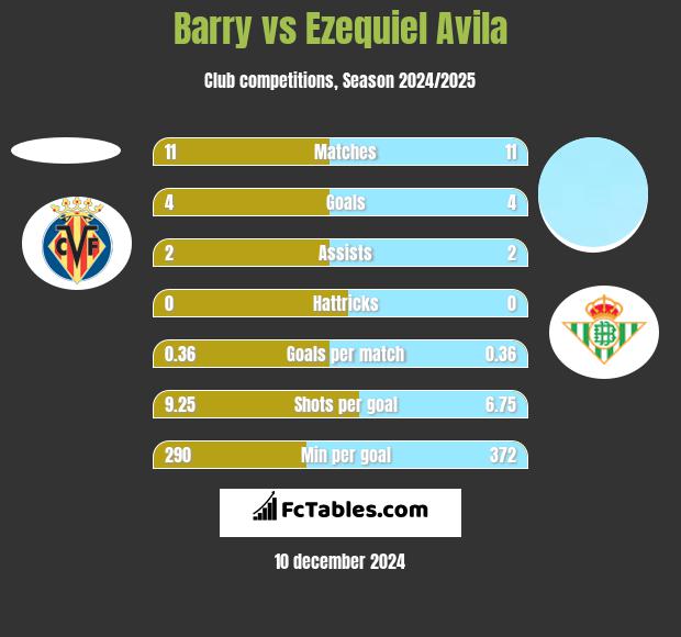 Barry vs Ezequiel Avila h2h player stats