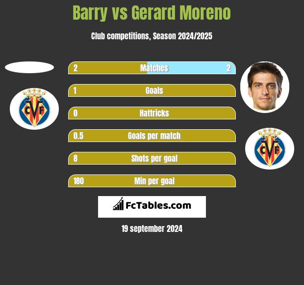 Barry vs Gerard Moreno h2h player stats