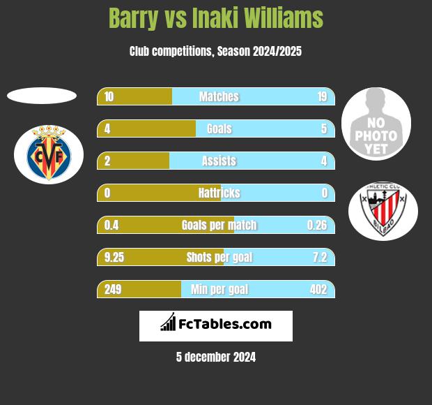 Barry vs Inaki Williams h2h player stats