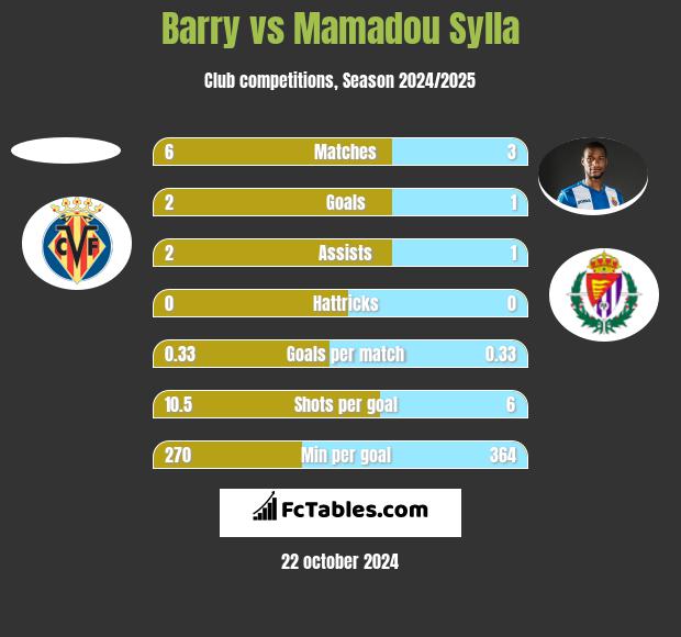 Barry vs Mamadou Sylla h2h player stats