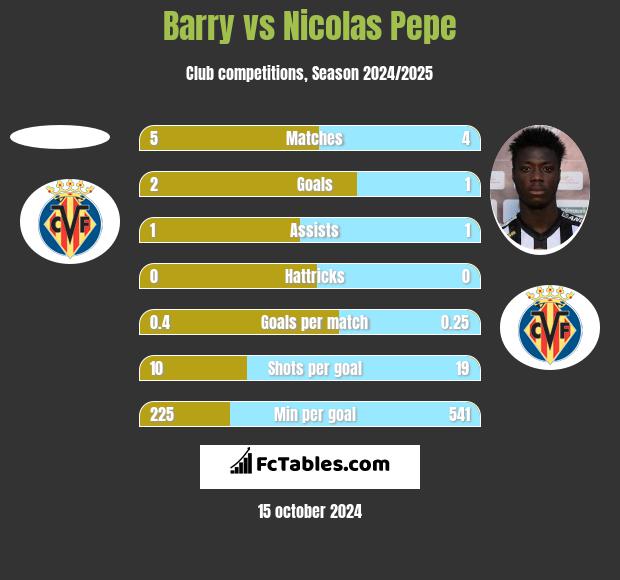 Barry vs Nicolas Pepe h2h player stats