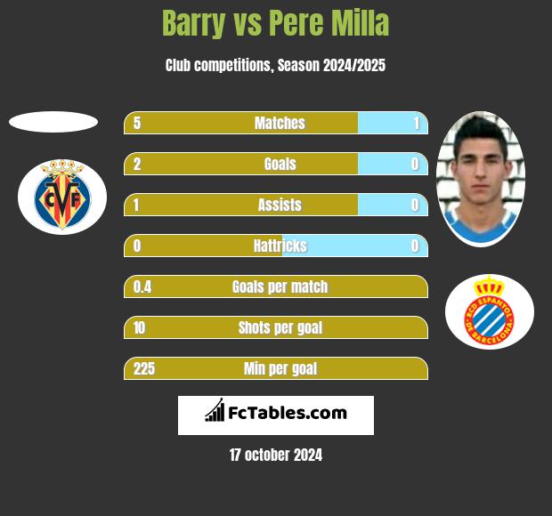 Barry vs Pere Milla h2h player stats