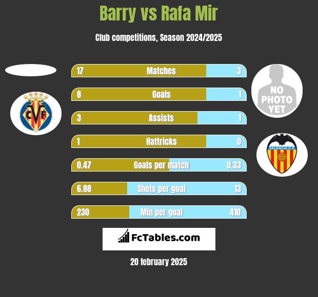 Barry vs Rafa Mir h2h player stats