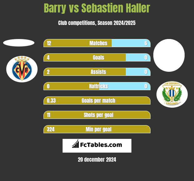 Barry vs Sebastien Haller h2h player stats