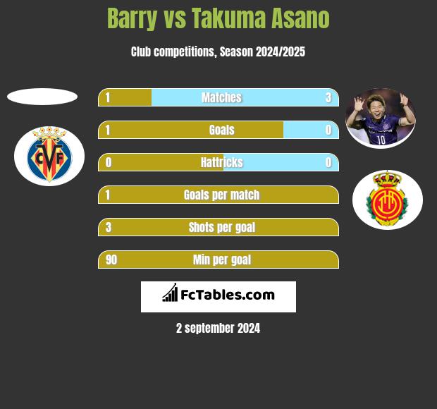 Barry vs Takuma Asano h2h player stats