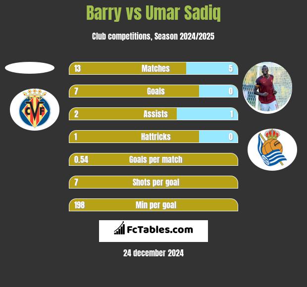 Barry vs Umar Sadiq h2h player stats