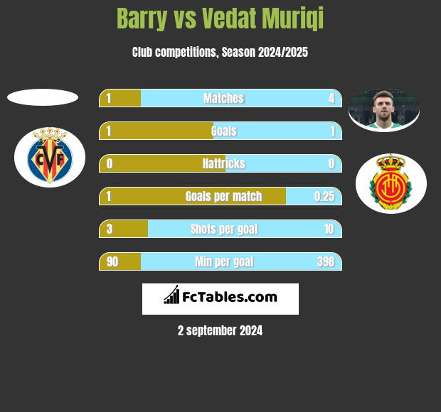 Barry vs Vedat Muriqi h2h player stats