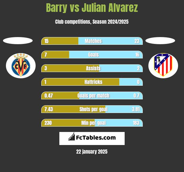 Barry vs Julian Alvarez h2h player stats