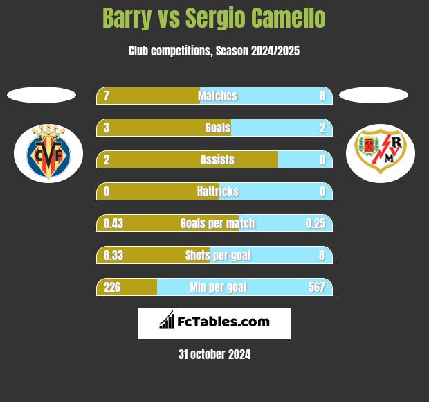 Barry vs Sergio Camello h2h player stats