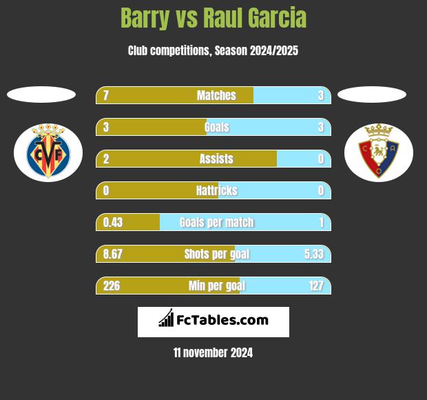 Barry vs Raul Garcia h2h player stats