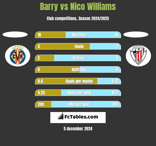 Barry vs Nico Williams h2h player stats