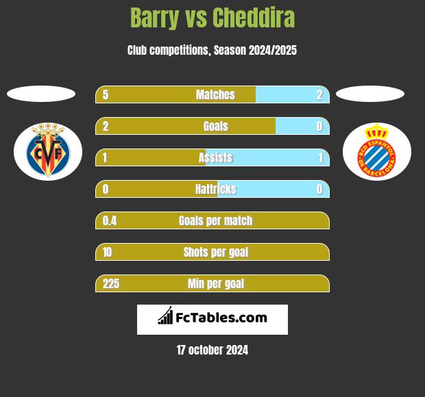 Barry vs Cheddira h2h player stats