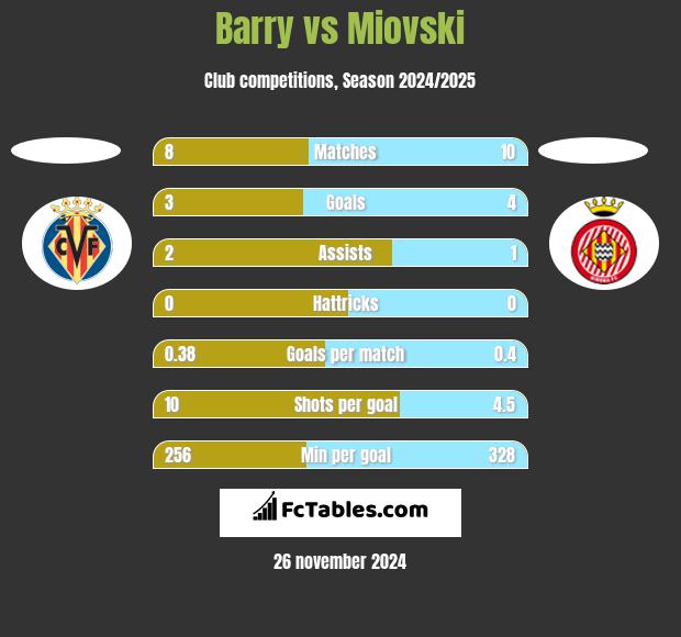 Barry vs Miovski h2h player stats