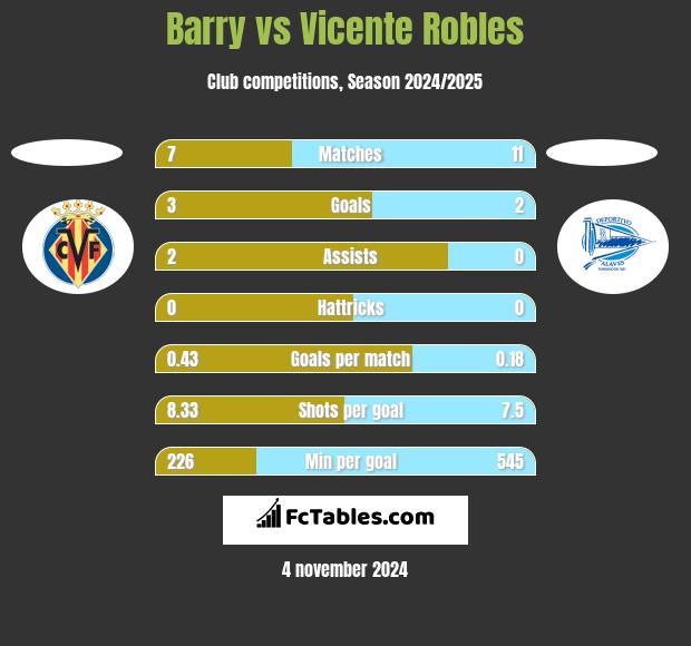 Barry vs Vicente Robles h2h player stats