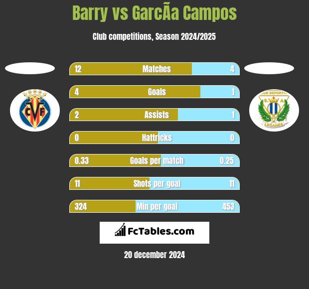 Barry vs GarcÃ­a Campos h2h player stats