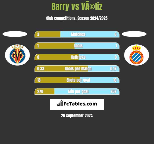 Barry vs VÃ©liz h2h player stats