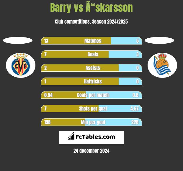 Barry vs Ã“skarsson h2h player stats