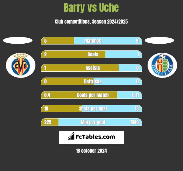 Barry vs Uche h2h player stats