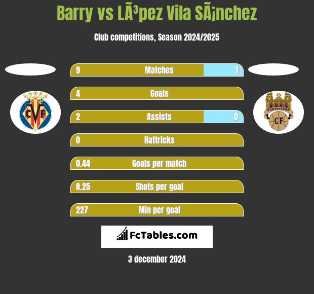 Barry vs LÃ³pez Vila SÃ¡nchez h2h player stats