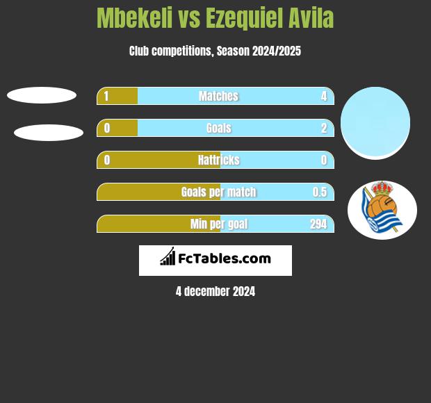 Mbekeli vs Ezequiel Avila h2h player stats