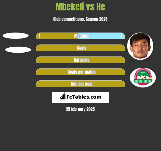 Mbekeli vs He h2h player stats