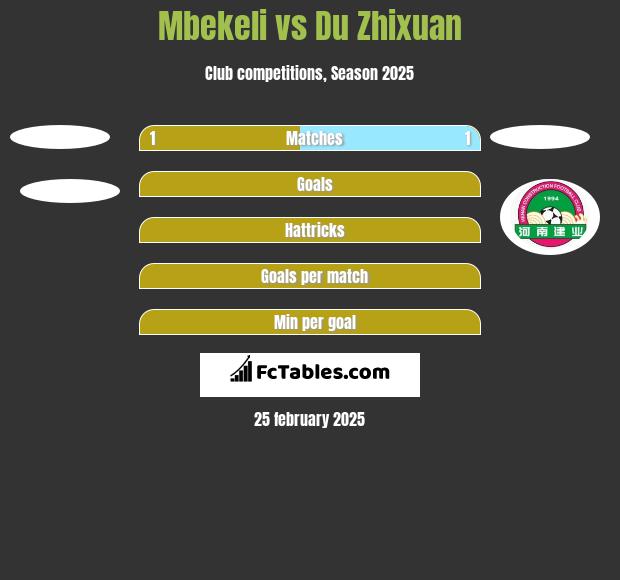 Mbekeli vs Du Zhixuan h2h player stats