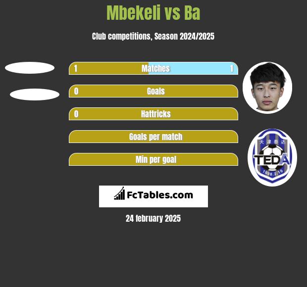 Mbekeli vs Ba h2h player stats