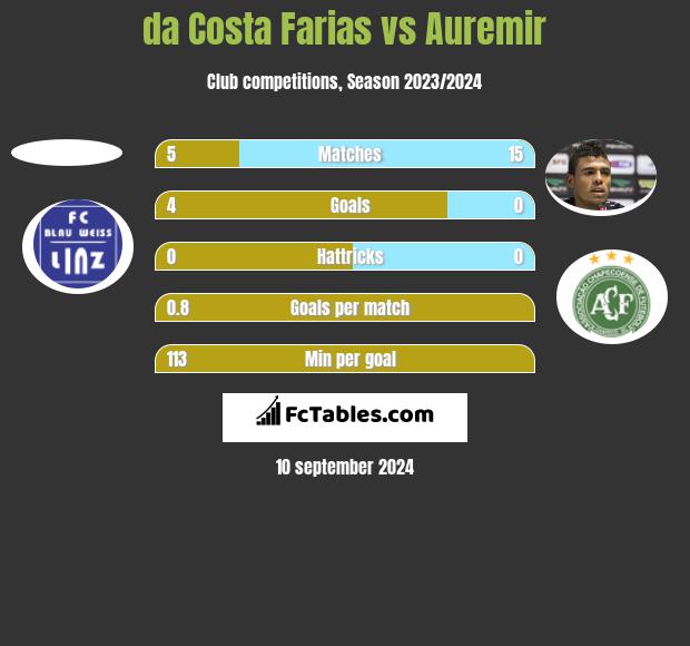 da Costa Farias vs Auremir h2h player stats