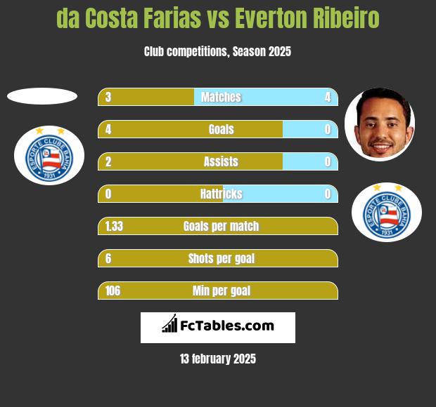 da Costa Farias vs Everton Ribeiro h2h player stats