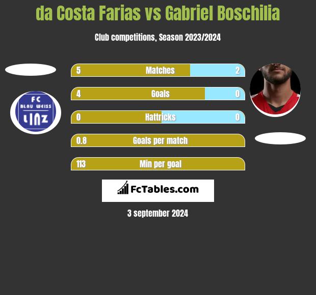 da Costa Farias vs Gabriel Boschilia h2h player stats