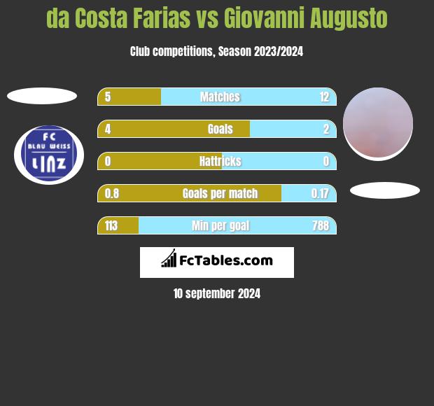 da Costa Farias vs Giovanni Augusto h2h player stats