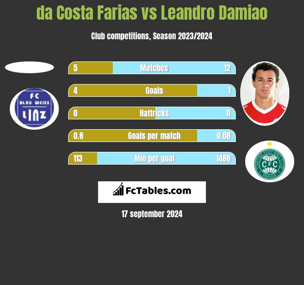 da Costa Farias vs Leandro Damiao h2h player stats