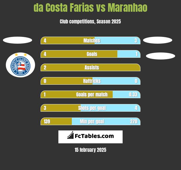 da Costa Farias vs Maranhao h2h player stats