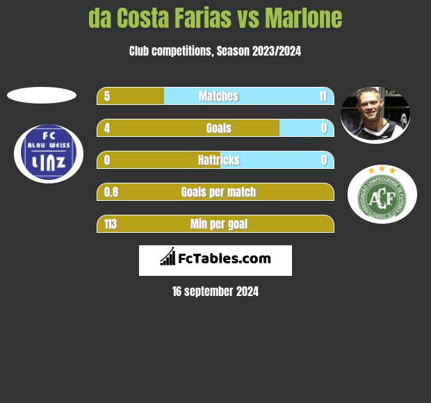 da Costa Farias vs Marlone h2h player stats