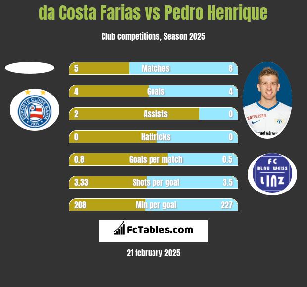 da Costa Farias vs Pedro Henrique h2h player stats