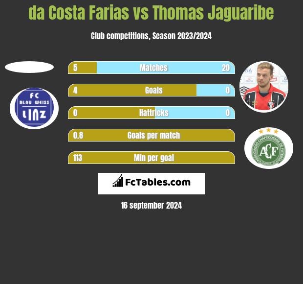 da Costa Farias vs Thomas Jaguaribe h2h player stats