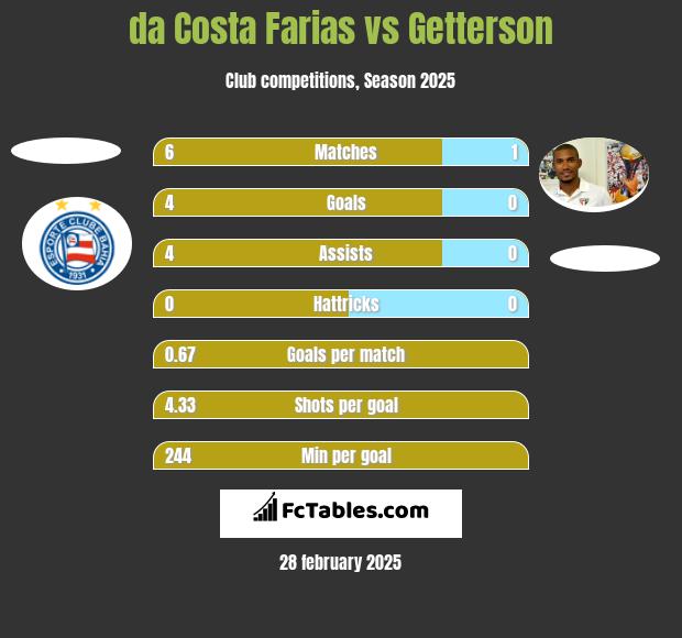 da Costa Farias vs Getterson h2h player stats