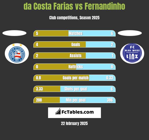 da Costa Farias vs Fernandinho h2h player stats