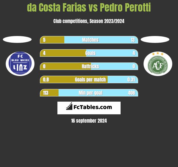 da Costa Farias vs Pedro Perotti h2h player stats