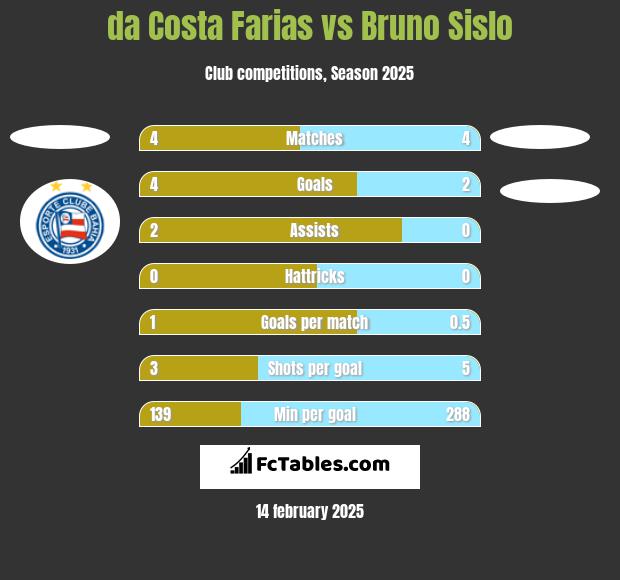 da Costa Farias vs Bruno Sislo h2h player stats