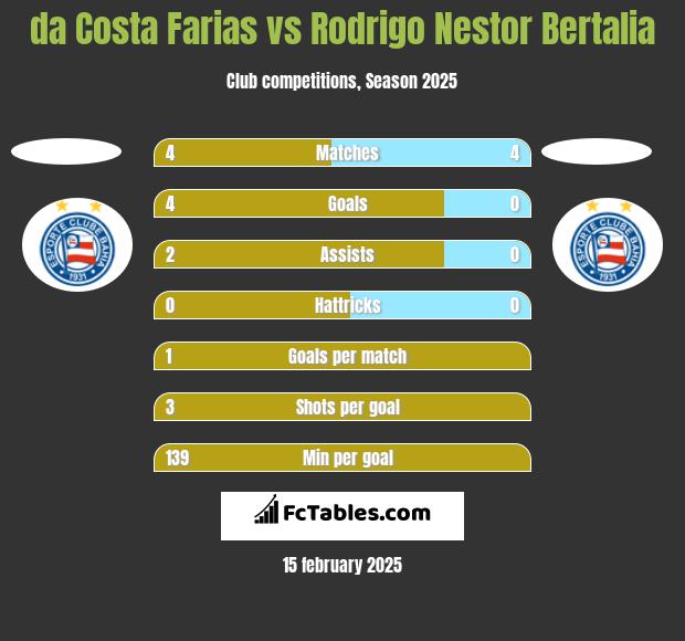 da Costa Farias vs Rodrigo Nestor Bertalia h2h player stats