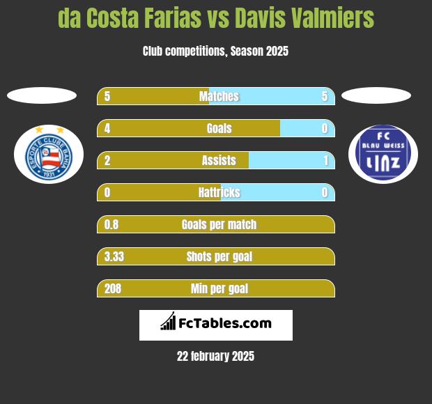 da Costa Farias vs Davis Valmiers h2h player stats