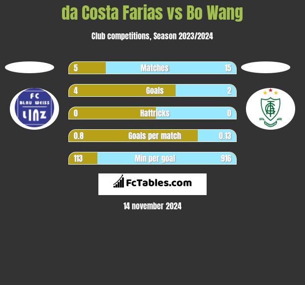 da Costa Farias vs Bo Wang h2h player stats